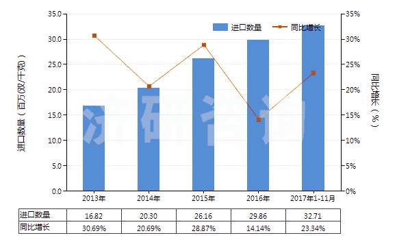 2013-2017年11月中國硫化橡膠制其他手套(硬化橡膠的除外)(HS40151900)進口量及增速統(tǒng)計 2013-2017年11月中國硫化橡膠制其他手套(硬化橡膠的除外)(HS40151900)進口量及增速統(tǒng)計